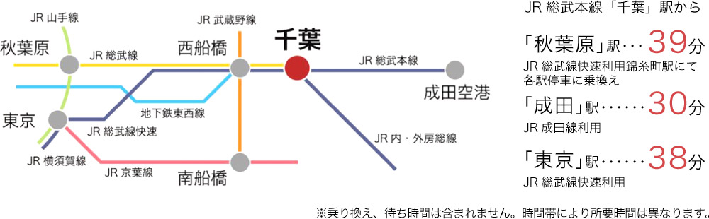 【JR総武本線「千葉」駅から】「秋葉原」駅・・・39分（JR総武線快速利用錦糸町駅にて各駅停車に乗換え）／「成田」駅・・・30分（JR成田線利用）／「東京」駅・・・38分（JR総武線快速利用）