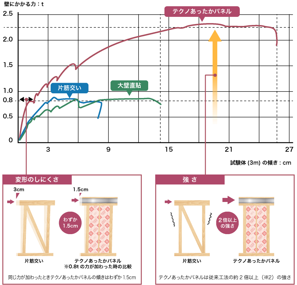 変形のしにくさ　強さ　比較の図