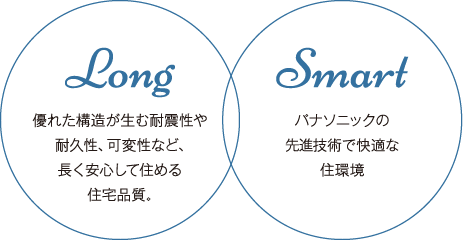 Long 優れた構造が生む耐震性や耐久性、可変性など、長く安心して住める住宅品質。　Smart パナソニックの先進技術で快適な住環境