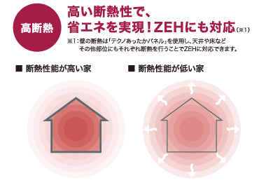 高断熱　高い断熱性で、省エネを実現！ZEHにも対応