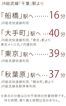 JR総武線「千葉」駅より船橋駅へ徒歩16分 大手町駅へ40分 東京駅へ39分 秋葉原駅へ37分