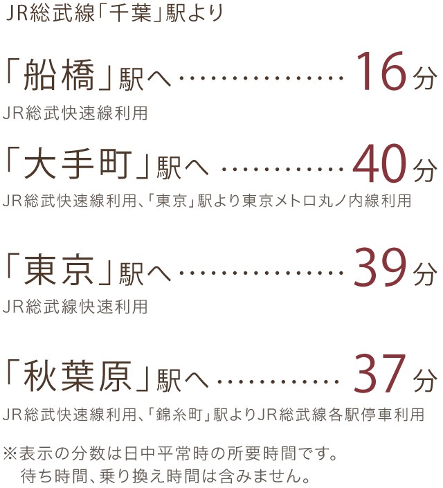 JR総武線「千葉」駅より船橋駅へ徒歩16分 大手町駅へ40分 東京駅へ39分 秋葉原駅へ37分