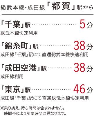 JR総武本線「都賀」駅から千葉駅5分、錦糸町駅38分、成田空港駅38分、東京駅46分