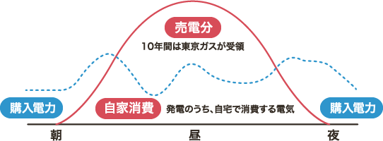 サービス導入による光熱費削減効果グラフ