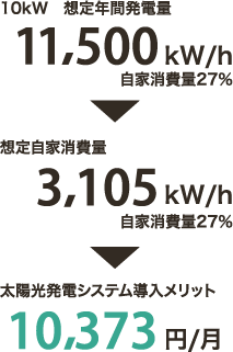 10kW 想定年間発電量11,500kW/h 自家消費量27％ 想定自家消費量3,105kW/h 自家消費量27％ 太陽光発電システム導入メリット10,373円/月