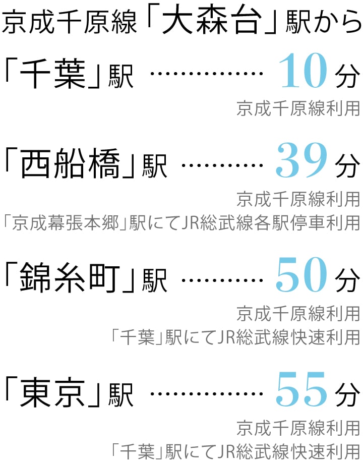 京成千原線「大森台」駅から「千葉」駅･･･10分京成千原線利用 「西船橋」駅･･･39分京成千原線利用「京成幕張本郷」駅にてJR総武線各駅停車利用 「錦糸町」駅･･･50分京成千原線利用「千葉」駅にてJR総武線快速利用 「東京」駅･･･55分京成千原線利用「千葉」駅にてJR総武線快速利用