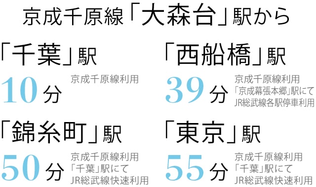 京成千原線「大森台」駅から「千葉」駅･･･10分京成千原線利用 「西船橋」駅･･･39分京成千原線利用「京成幕張本郷」駅にてJR総武線各駅停車利用 「錦糸町」駅･･･50分京成千原線利用「千葉」駅にてJR総武線快速利用 「東京」駅･･･55分京成千原線利用「千葉」駅にてJR総武線快速利用