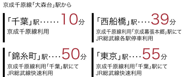 京成千原線「大森台」駅から 京成千原線利用 「千葉」駅10分 京成千原線利用「京成幕張本郷」駅にてJR総武線各駅停車利用 「西船橋」駅39分 京成千原線利用「千葉」駅にてJR総武線快速利用 「錦糸町」駅50分 京成千原線利用「千葉」駅にてJR総武線快速利用 「東京」駅55分